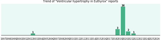 Could Euthyrox cause Ventricular hypertrophy? Could Euthyrox cause Ventricular hypertrophy?